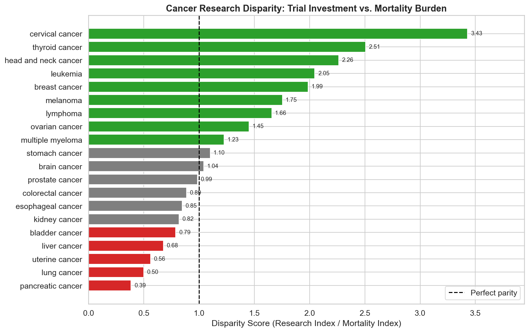 Cancer Research Disparity Analysis