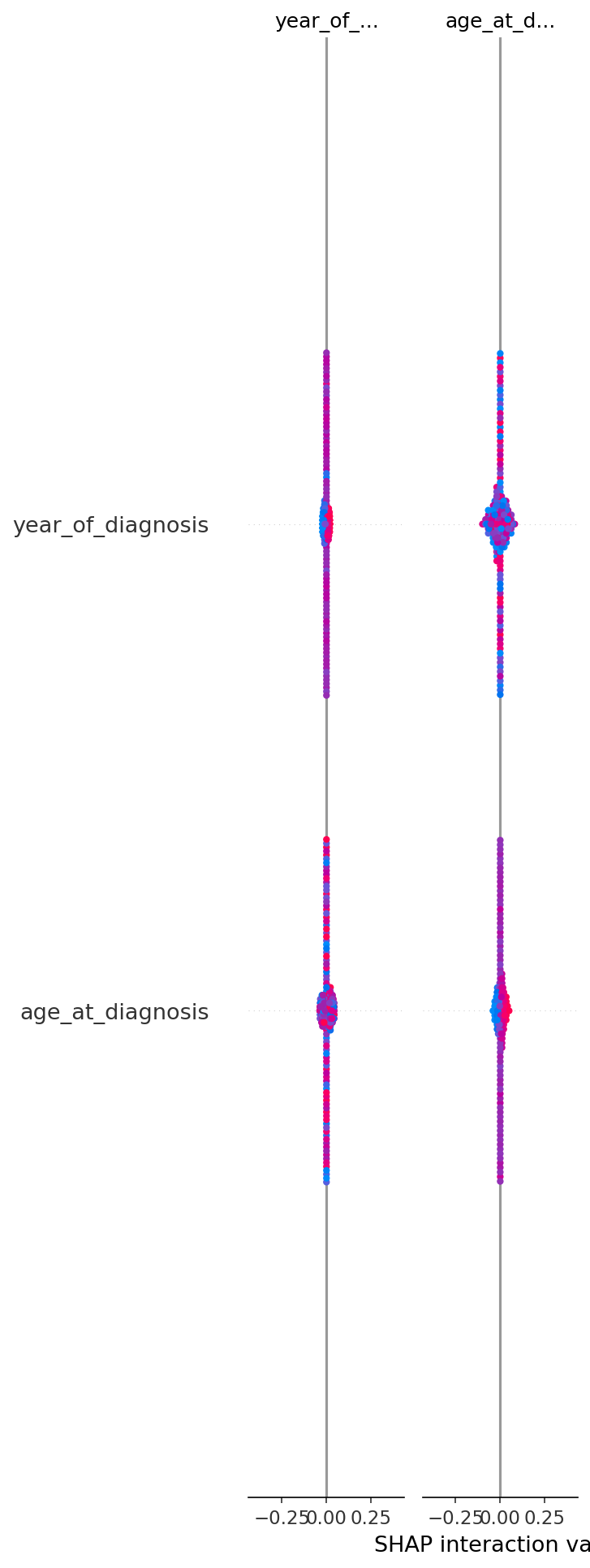 Cancer Survival Prediction